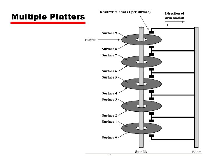 Multiple Platters 18 