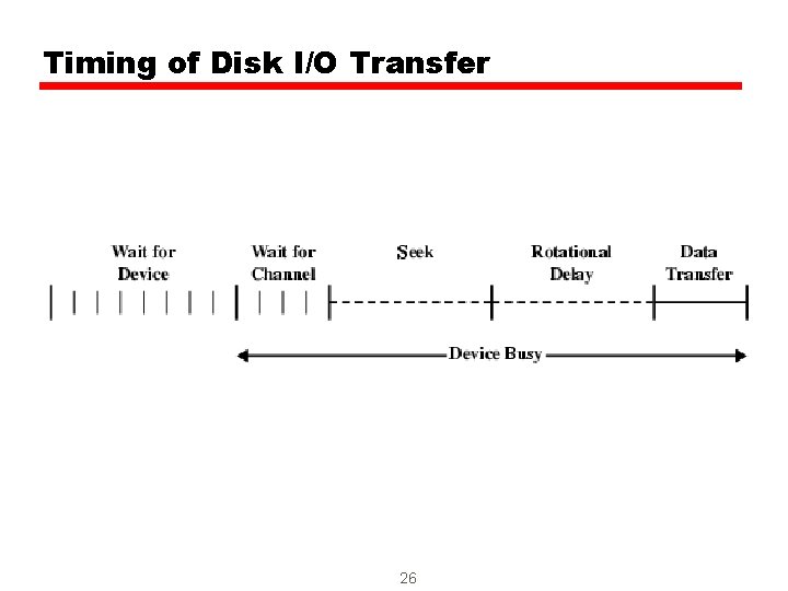 Timing of Disk I/O Transfer 26 