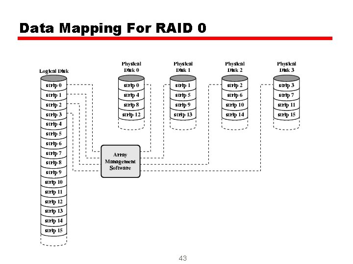 Data Mapping For RAID 0 43 