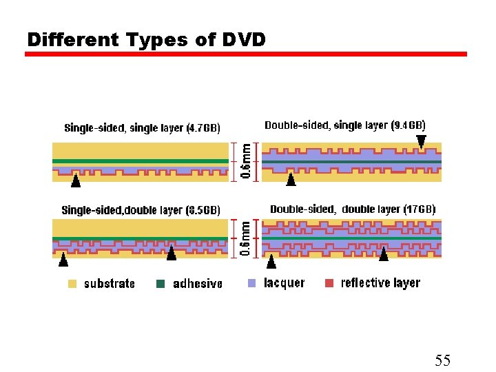 Different Types of DVD 55 