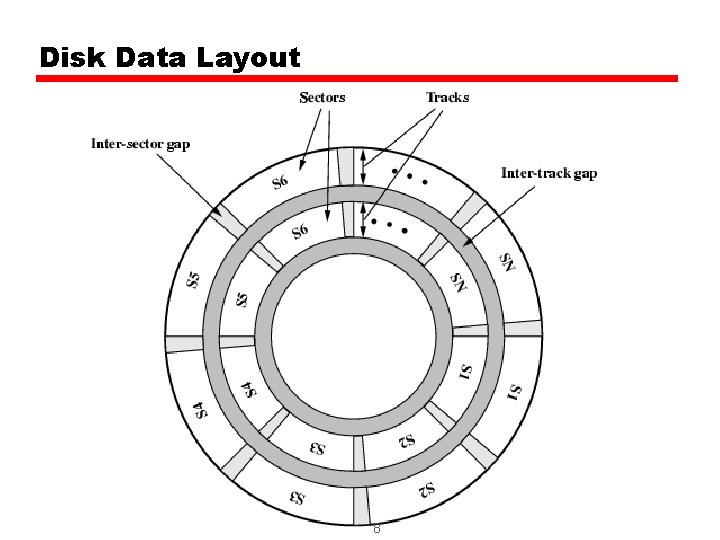 Disk Data Layout 8 