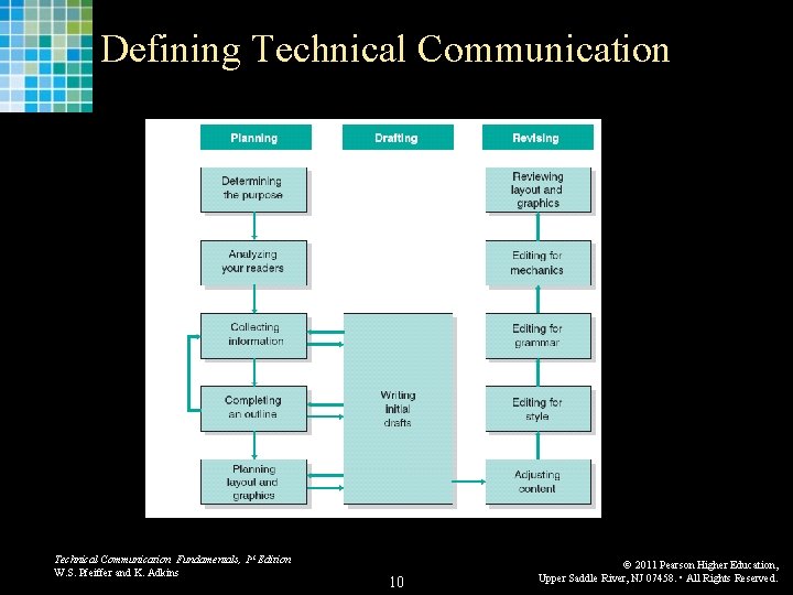 Defining Technical Communication Fundamentals, 1 st Edition W. S. Pfeiffer and K. Adkins 10