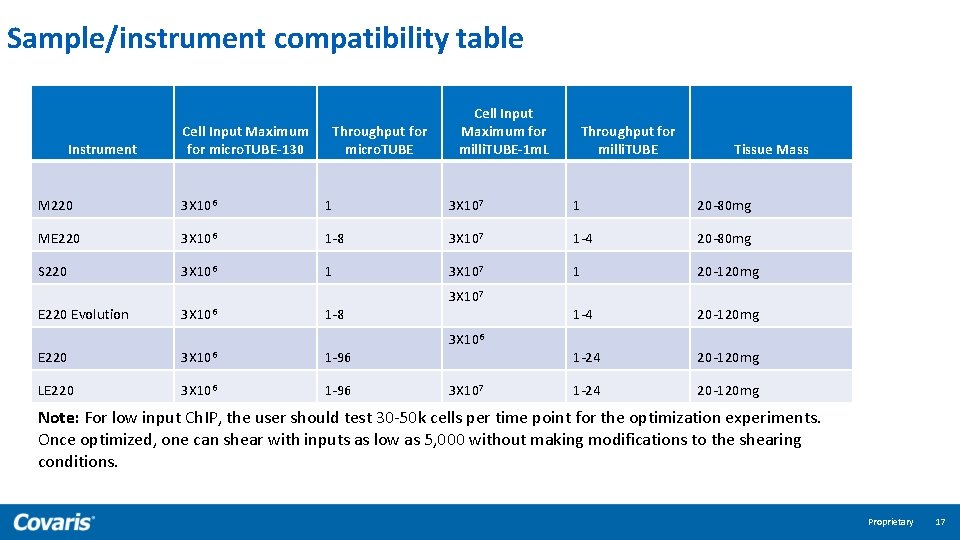 Sample/instrument compatibility table Instrument Cell Input Maximum for micro. TUBE-130 Throughput for micro. TUBE