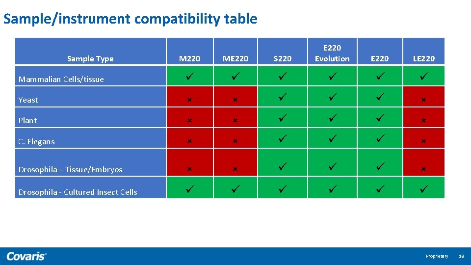 Sample/instrument compatibility table M 220 ME 220 S 220 Evolution Mammalian Cells/tissue Yeast Plant