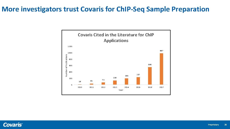 More investigators trust Covaris for Ch. IP-Seq Sample Preparation Covaris Cited in the Literature