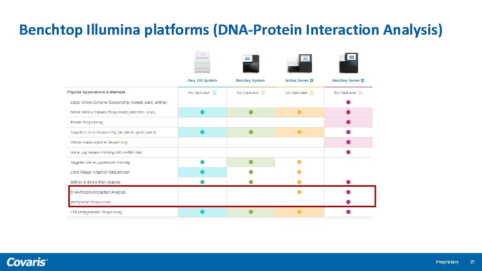 Benchtop Illumina platforms (DNA-Protein Interaction Analysis) Proprietary 27 