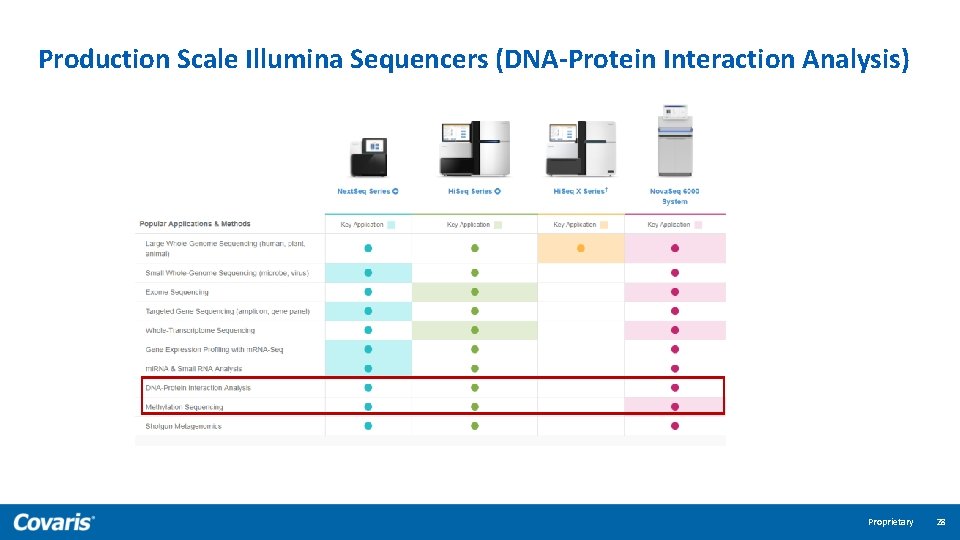 Production Scale Illumina Sequencers (DNA-Protein Interaction Analysis) Proprietary 28 