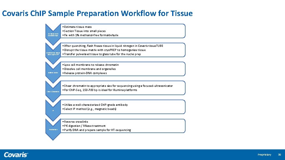 Covaris Ch. IP Sample Preparation Workflow for Tissue Genetic Predisposition Fix tissue with Formaldehyde