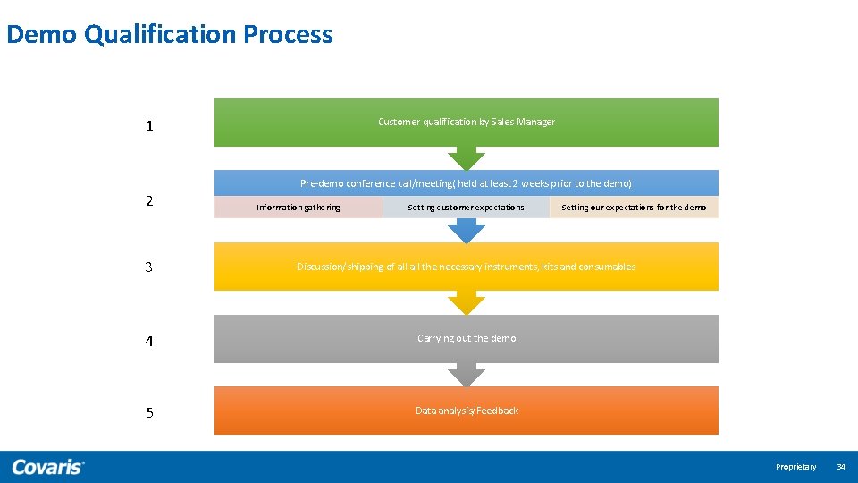 Demo Qualification Process Customer qualification by Sales Manager 1 Pre-demo conference call/meeting( held at