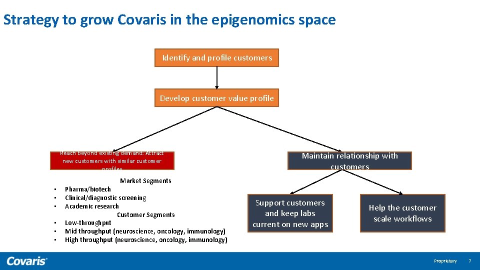 Strategy to grow Covaris in the epigenomics space Identify and profile customers Develop customer