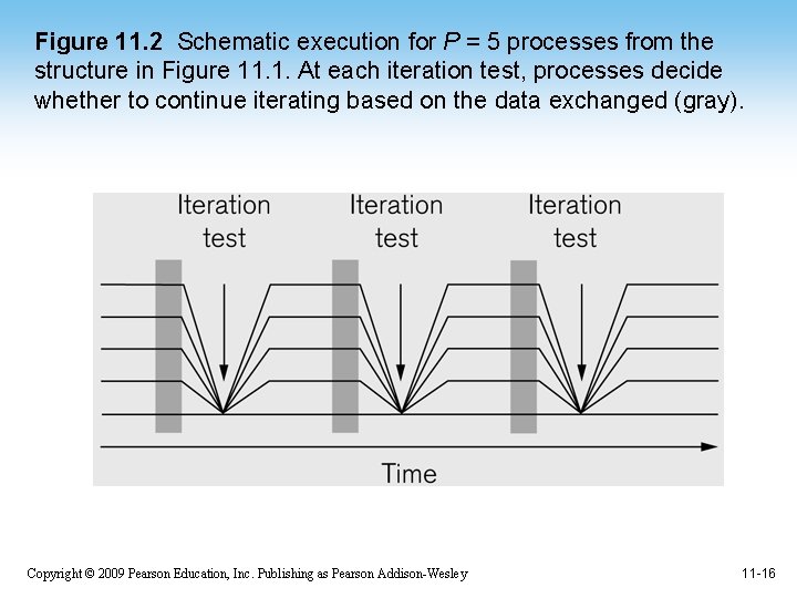 Figure 11. 2 Schematic execution for P = 5 processes from the structure in