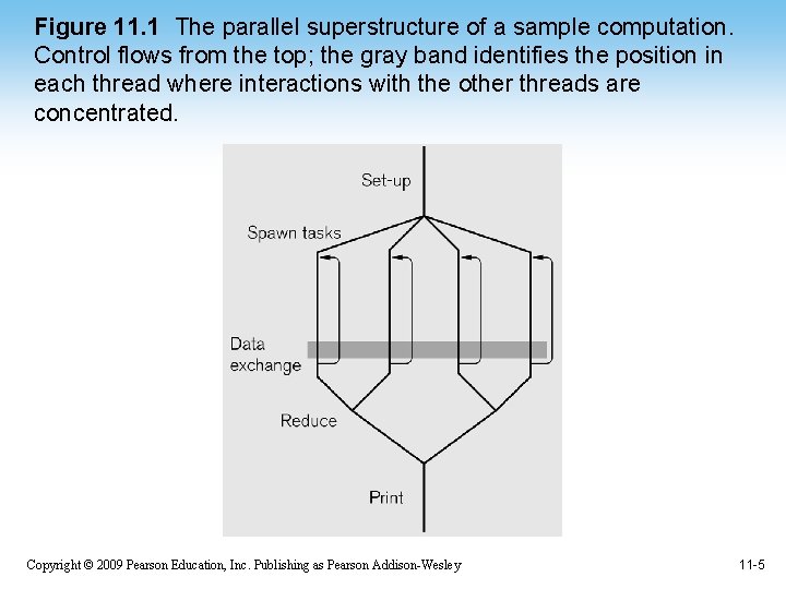 Figure 11. 1 The parallel superstructure of a sample computation. Control flows from the