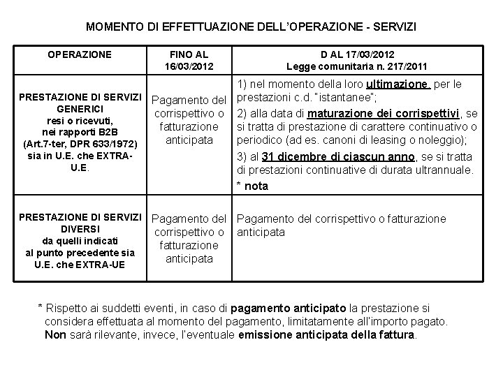 MOMENTO DI EFFETTUAZIONE DELL’OPERAZIONE - SERVIZI OPERAZIONE FINO AL 16/03/2012 D AL 17/03/2012 Legge