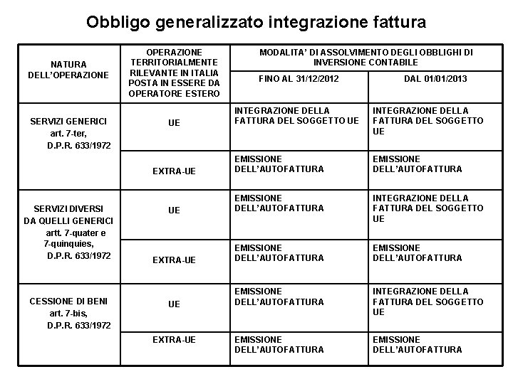 Obbligo generalizzato integrazione fattura NATURA DELL’OPERAZIONE TERRITORIALMENTE RILEVANTE IN ITALIA POSTA IN ESSERE DA