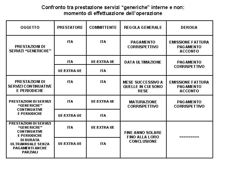 Confronto tra prestazione servizi “generiche” interne e non: momento di effettuazione dell’operazione OGGETTO PRESTATORE