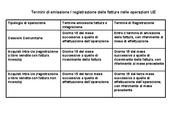 Termini di emissione / registrazione delle fatture nelle operazioni UE Tipologia di operazione Termine
