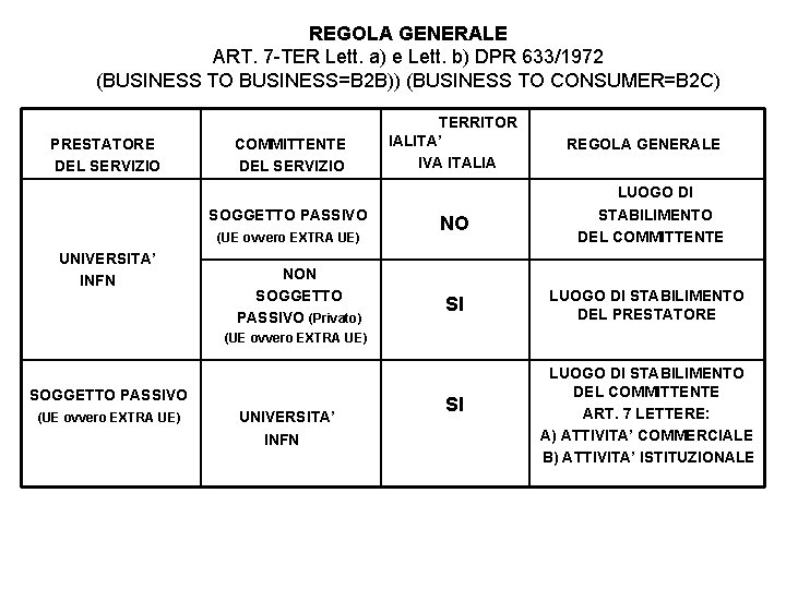 REGOLA GENERALE ART. 7 -TER Lett. a) e Lett. b) DPR 633/1972 (BUSINESS TO