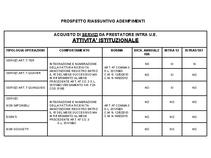 PROSPETTO RIASSUNTIVO ADEMPIMENTI ACQUISTO DI SERVIZI DA PRESTATORE INTRA U. E. ATTIVITA’ ISTITUZIONALE TIPOLOGIA