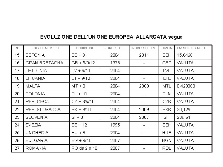 EVOLUZIONE DELL’UNIONE EUROPEA ALLARGATA segue N. STATO MEMBRO CODICE ISO INGRESSO U. E. INGRESSO