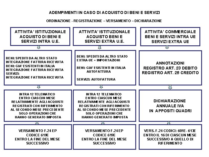 ADEMPIMENTI IN CASO DI ACQUISTO DI BENI E SERVIZI ORDINAZIONE - REGISTRAZIONE – VERSAMENTO