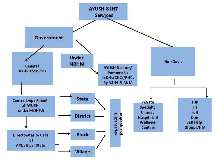 AYUSH &LHT Services Government General AYUSH Services Directorates or Cells of AYUSH per State