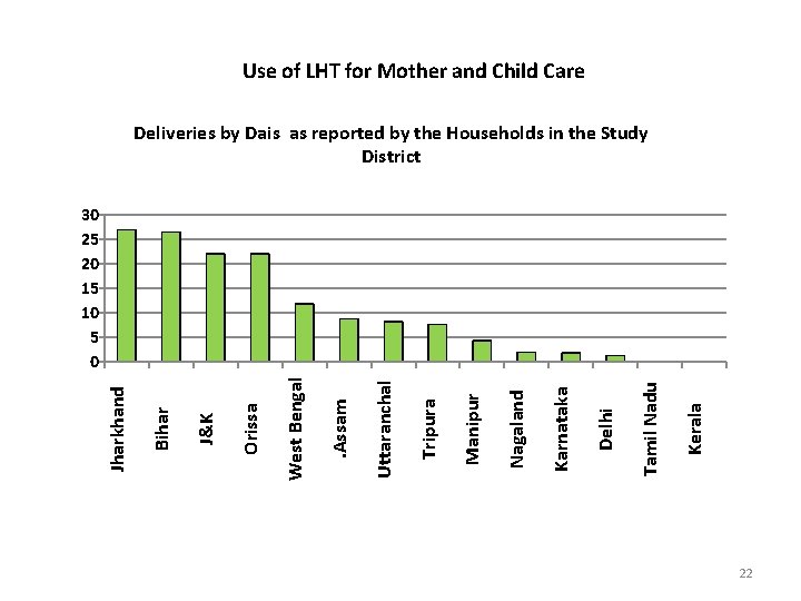 Use of LHT for Mother and Child Care Deliveries by Dais as reported by