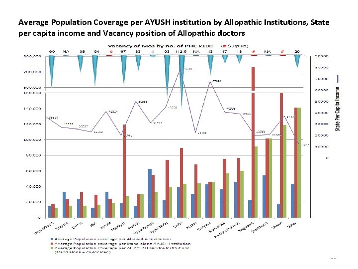 Average Population Coverage per AYUSH institution by Allopathic Institutions, State per capita income and