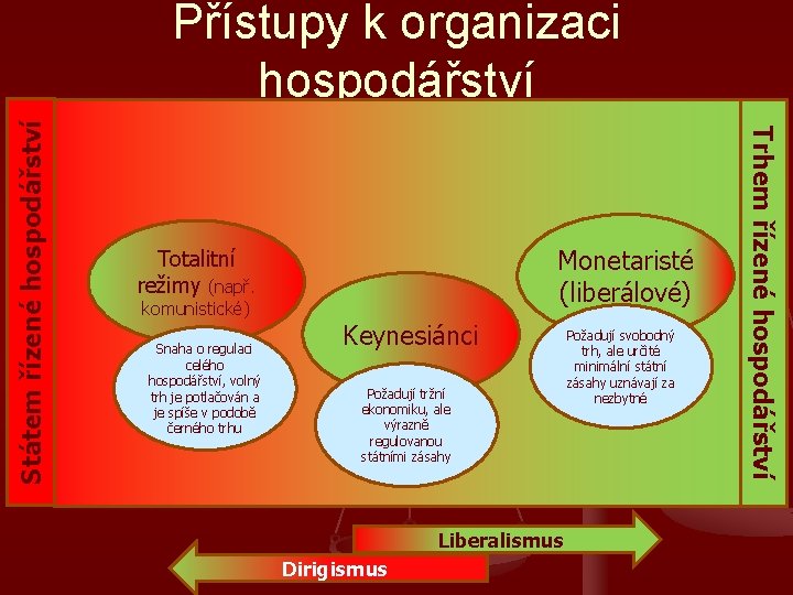 Monetaristé (liberálové) Totalitní režimy (např. komunistické) Snaha o regulaci celého hospodářství, volný trh je