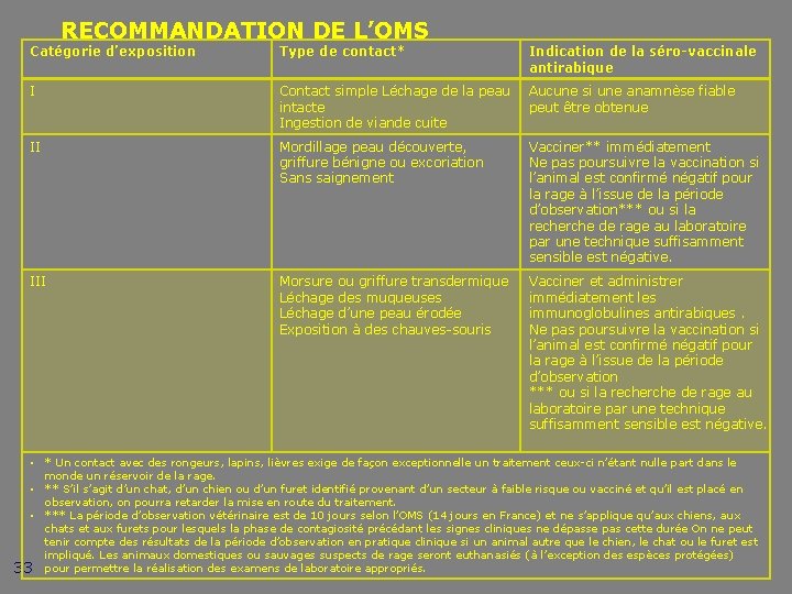 RECOMMANDATION DE L’OMS Catégorie d’exposition Type de contact* Indication de la séro-vaccinale antirabique I