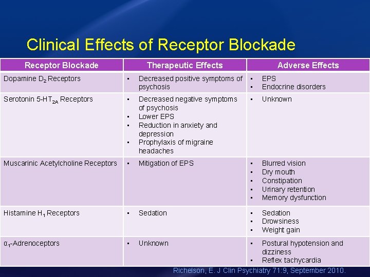 Clinical Effects of Receptor Blockade Therapeutic Effects Adverse Effects Dopamine D 2 Receptors •