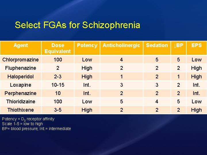 Select FGAs for Schizophrenia Agent Dose Equivalent Potency Anticholinergic Sedation ↓BP EPS Chlorpromazine 100