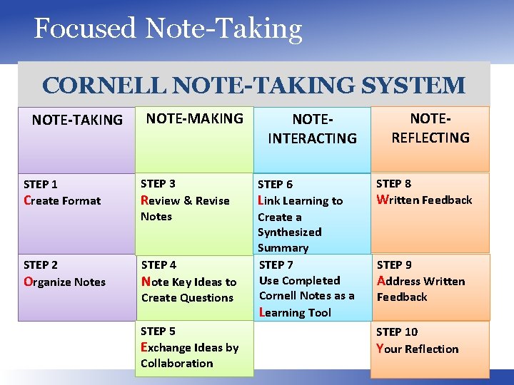 Focused Note-Taking CORNELL NOTE-TAKING SYSTEM NOTE-TAKING NOTE-MAKING STEP 1 Create Format STEP 3 Review