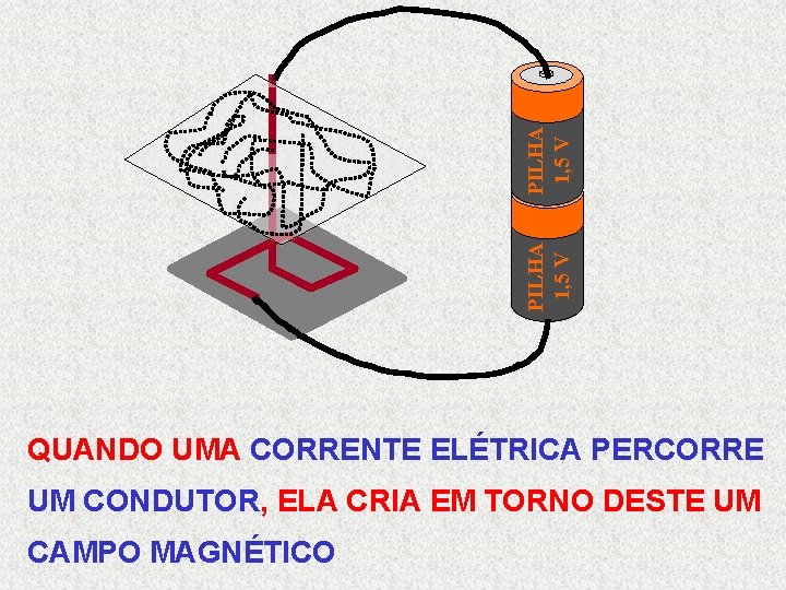 PILHA 1, 5 V QUANDO UMA CORRENTE ELÉTRICA PERCORRE UM CONDUTOR, ELA CRIA EM