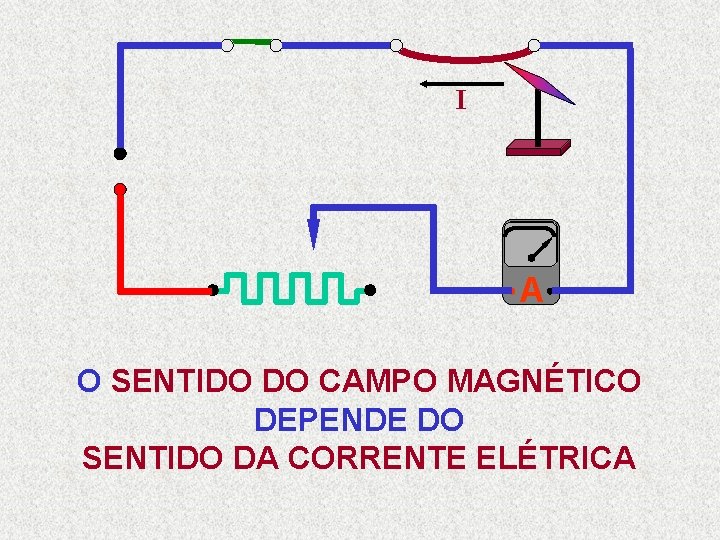 I A O SENTIDO DO CAMPO MAGNÉTICO DEPENDE DO SENTIDO DA CORRENTE ELÉTRICA 