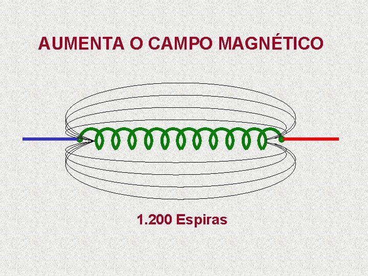 AUMENTA O CAMPO MAGNÉTICO 1. 200 Espiras 