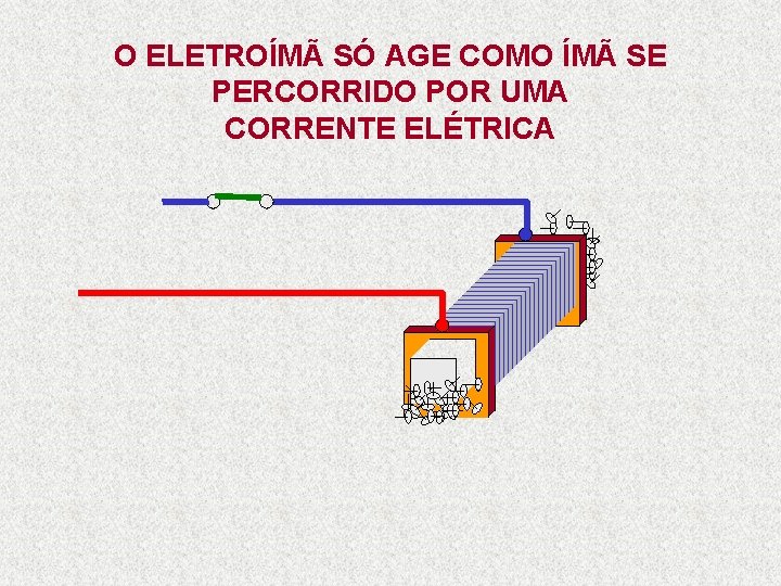 O ELETROÍMÃ SÓ AGE COMO ÍMÃ SE PERCORRIDO POR UMA CORRENTE ELÉTRICA 