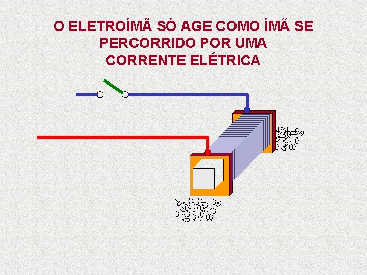 O ELETROÍMÃ SÓ AGE COMO ÍMÃ SE PERCORRIDO POR UMA CORRENTE ELÉTRICA 