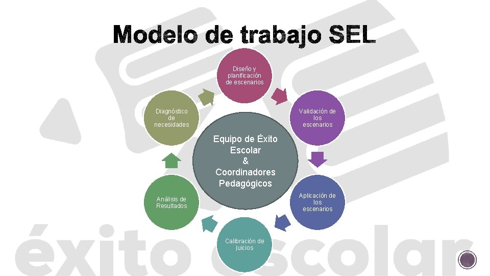 Diseño y planificación de escenarios Diagnóstico de necesidades Validación de los escenarios Equipo de