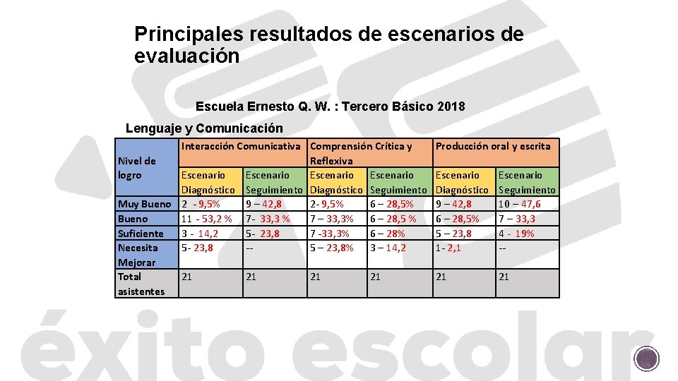 Principales resultados de escenarios de evaluación Escuela Ernesto Q. W. : Tercero Básico 2018