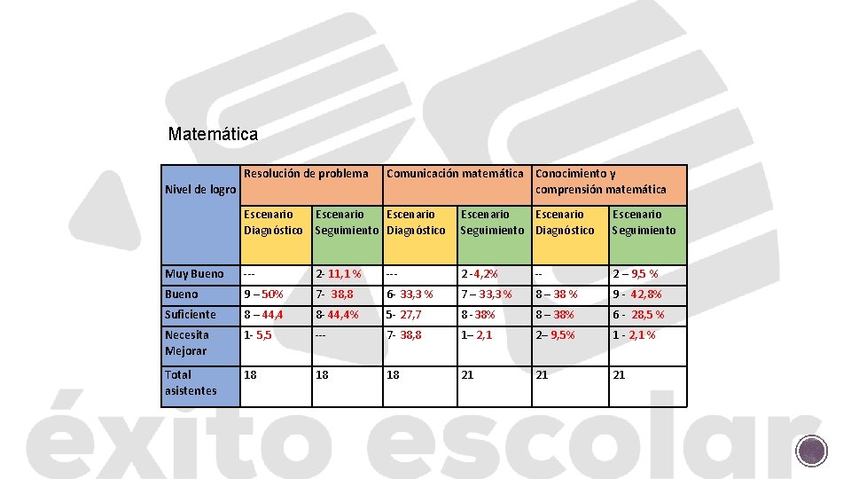 Matemática Resolución de problema Nivel de logro Comunicación matemática Conocimiento y comprensión matemática Escenario