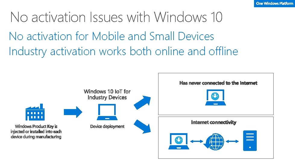 No activation Issues with Windows 10 No activation for Mobile and Small Devices Industry