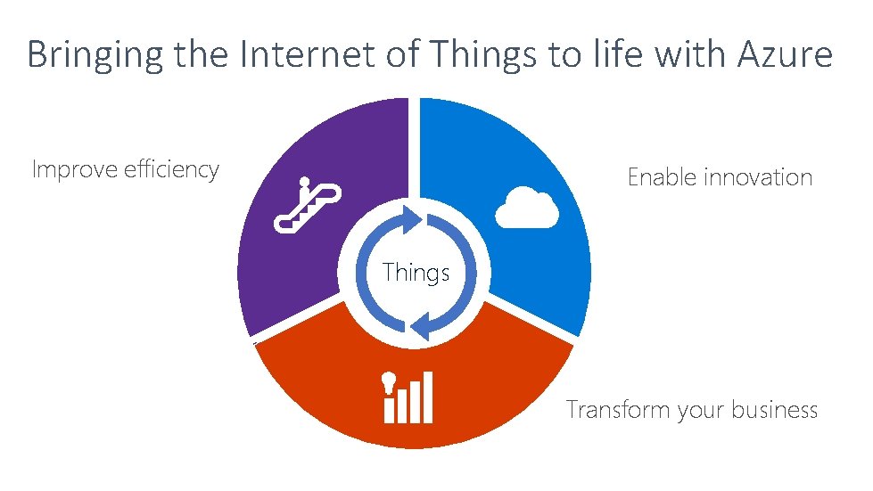 Bringing the Internet of Things to life with Azure Improve efficiency Enable innovation Things