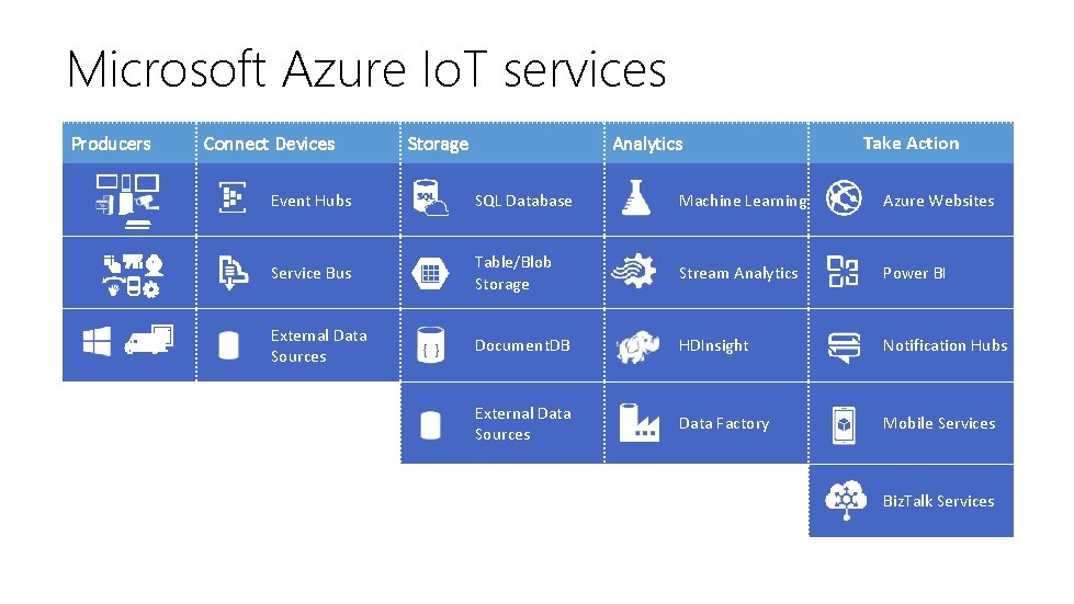 Microsoft Azure Io. T services Producers Connect Devices Storage Analytics Take Action Event Hubs