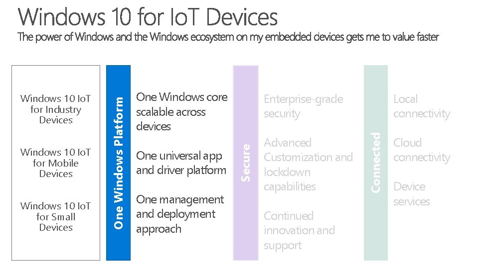 Windows 10 Io. T for Small Devices Enterprise-grade security One universal app and driver