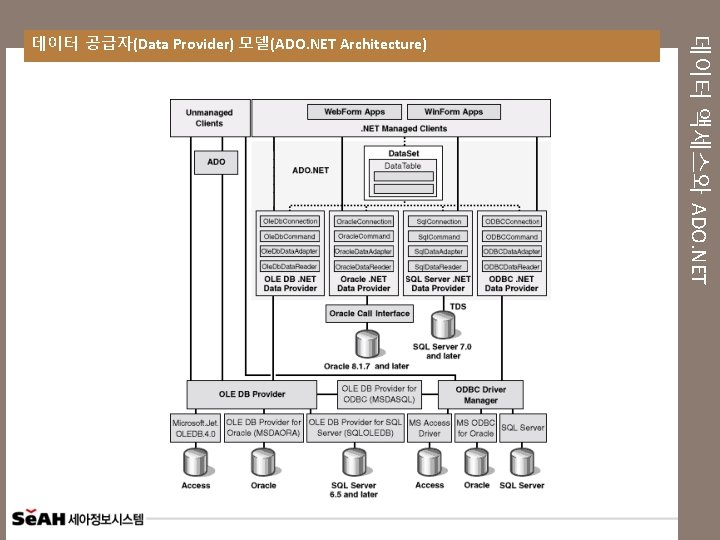 데이터 액세스와 ADO. NET 데이터 공급자(Data Provider) 모델(ADO. NET Architecture) 