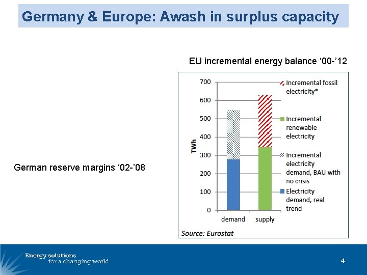 Germany & Europe: Awash in surplus capacity EU incremental energy balance ‘ 00 -’