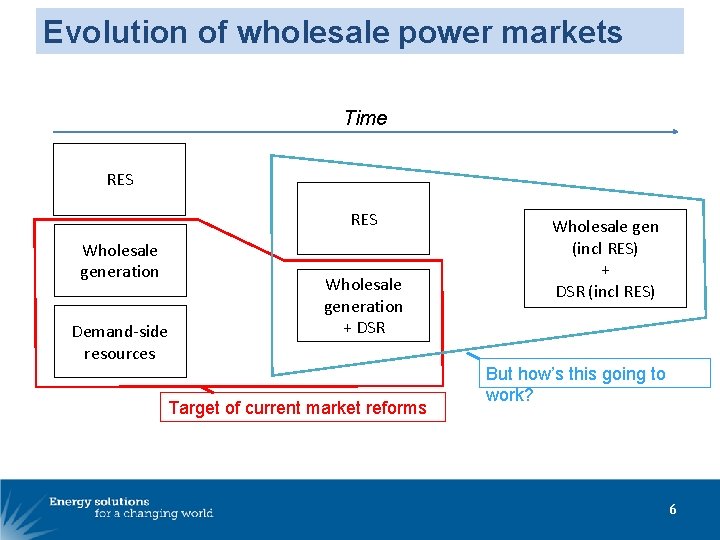 Evolution of wholesale power markets Time RES Wholesale generation Demand-side resources Wholesale generation +