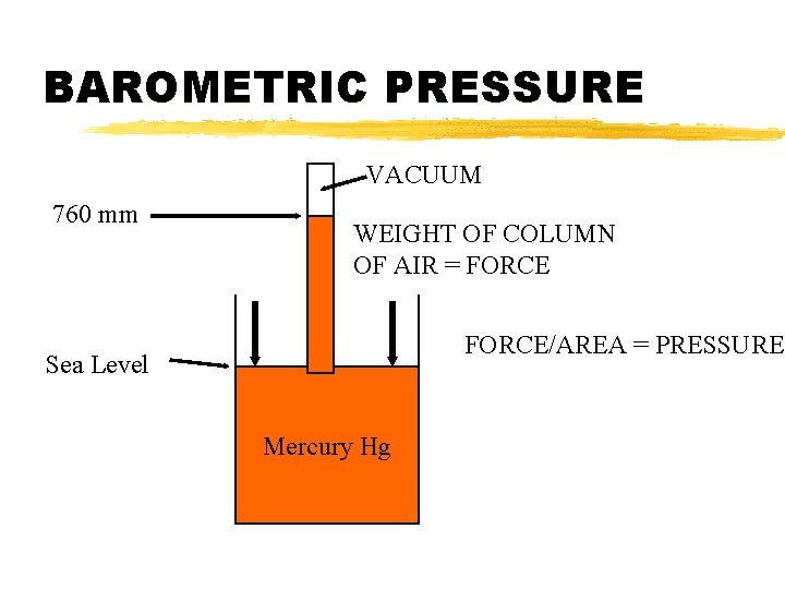 BAROMETRIC PRESSURE VACUUM 760 mm WEIGHT OF COLUMN OF AIR = FORCE/AREA = PRESSURE BAROMETRIC PRESSURE VACUUM 760 mm WEIGHT OF COLUMN OF AIR = FORCE/AREA = PRESSURE