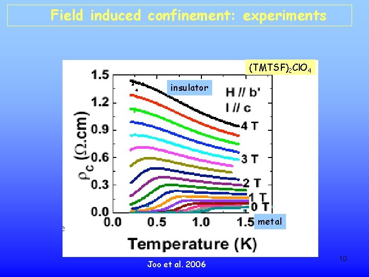 Field induced confinement: experiments (TMTSF)2 Cl. O 4 insulator metal Joo et al. 2006