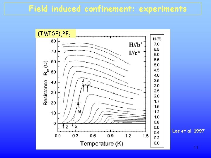 Field induced confinement: experiments (TMTSF)2 PF 6 Lee et al. 1997 11 